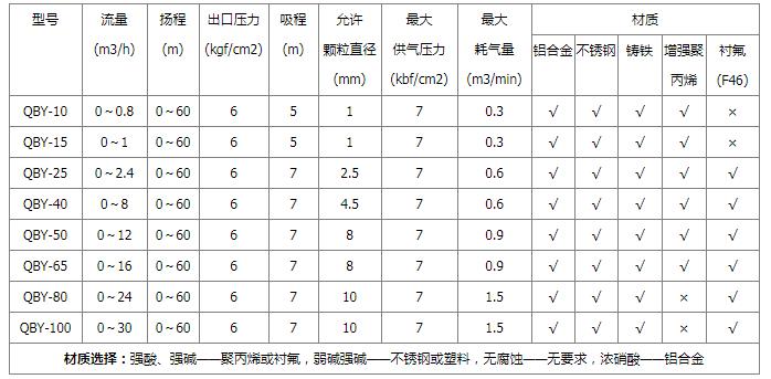 QBY氣動隔膜泵性能參數